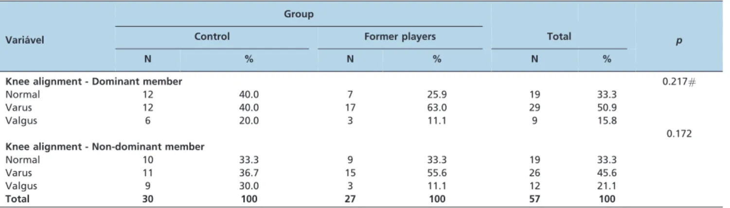 Table 2 - Knee Alignment Comparison between groups.