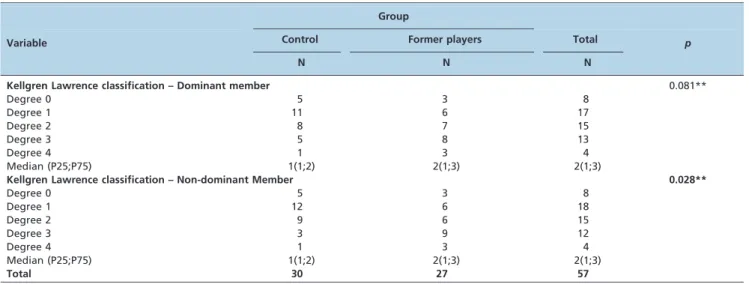 Table 4 - SF-36 subscales comparison between groups.