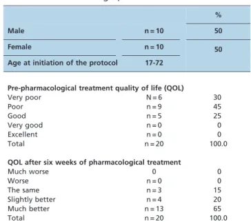 Table 1 - Patient demographics.