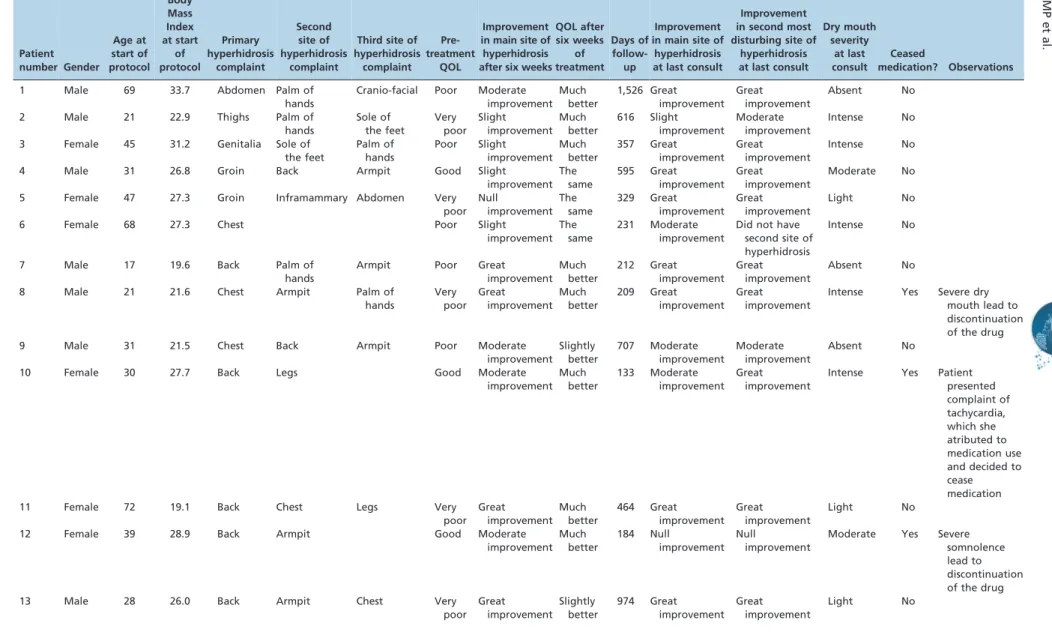 Table 2 - Detailed information about the 20 patients. Patient number Gender Age at start of protocol BodyMass Index at startof protocol Primary hyperhidrosiscomplaint Secondsite of hyperhidrosiscomplaint Third site of hyperhidrosiscomplaint  Pre-treatmentQ