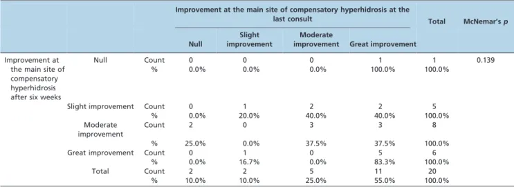Table 4 - Comparison of dry mouth complaints after six weeks and at the last consult.