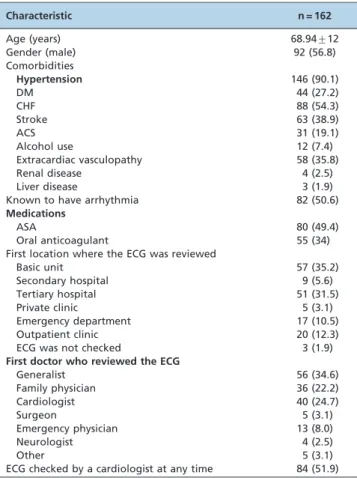 Table 2 illustrates the distribution of patients according to risk scores. An analysis of CHADS2 and CHA2DS2VASc scores showed that 87% and 95.7%, respectively, of patients had scores $2 points.