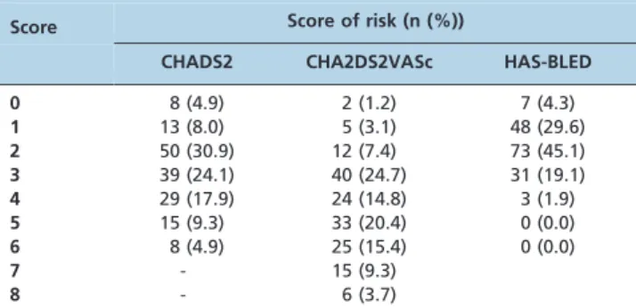 Table 2 - Distribution of patients according to their CHADS2, CHA2DS2VASc and HAS-BLED scores.