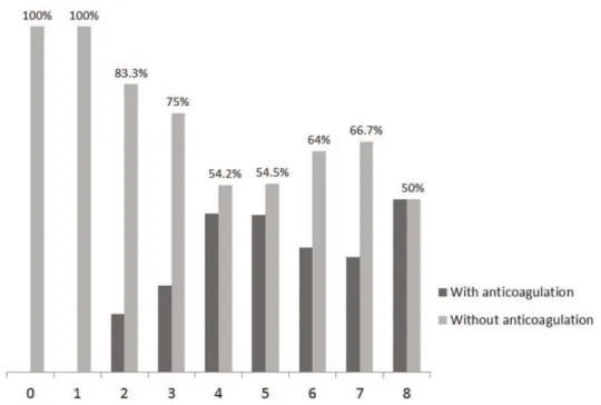 Figure 3 - Percentage of patients without anticoagulation therapy according to the specialty of the doctor who treated them.