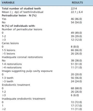 Table 2 - Bivariate analysis between periradicular lesions and the laboratory data of the study population.