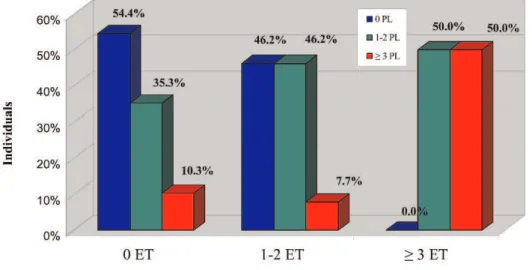 Figure 1 - Bivariate analysis between the number of teeth that underwent endodontic treatment (ET) (categorized as 0, 1-2 and $3) and the frequency (%) of individuals with periradicular lesions (PL) (categorized as 0, 1-2 and $3) (p = 0.018; Fisher’s exact