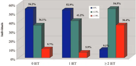 Figure 3 - Bivariate analysis between the number of teeth with images suggesting pulp cavity exposure (PCE) (categorized as 0, 1-3 and .3) and the frequency (%) of individuals with periradicular lesions (PL) (categorized as 0, 1-2 and $3) (p = 0.002; Fishe