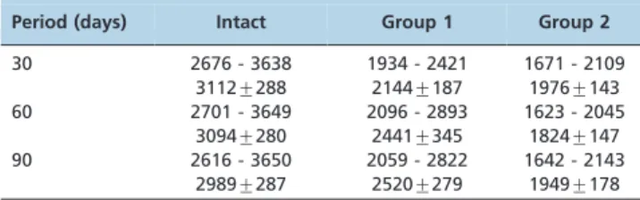 Table 1 - Transverse ultrasound velocity (m/s) for the intact and operated tibiae according to group and period (range, average and SD).