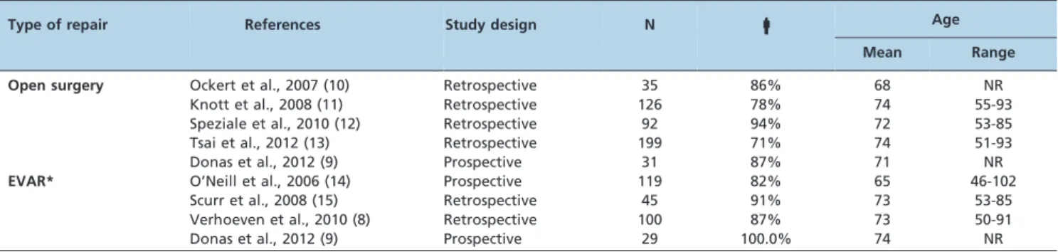 Table 1 - Publications on the treatment of juxtarenal aortic abdominal aneurysms systematically selected for this review.