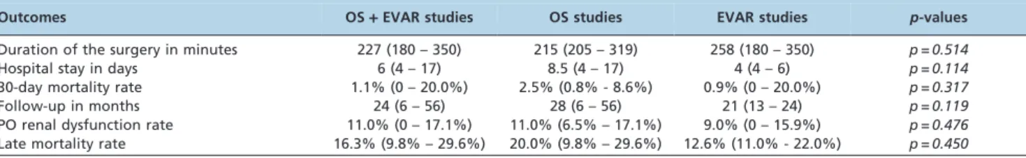 Table 3 - Analysis of the median data regarding the outcomes reported in studies on open surgery and endovascular repair of short-necked juxtarenal aortic abdominal aneurysms.