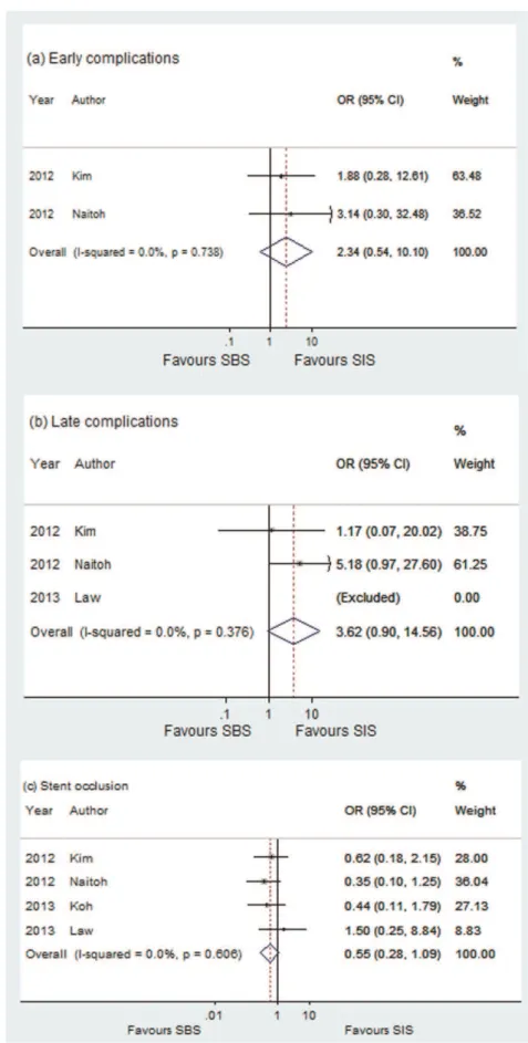 Figure 2 - A comparison of the early complications (a), late complications (b) and stent occlusions (c) between the SBS and SIS groups.