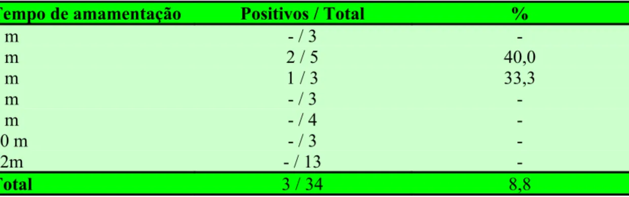 Tabela 5 - Positividade para Rotavirus A em relação ao número de meses de aleitamento  materno, considerando as crianças em estudo de seguimento.