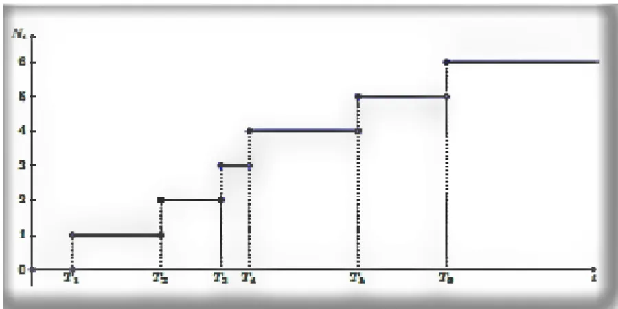 Figure 3.1.: Sample path of a Poisson process