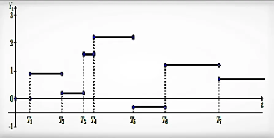 Figure 3.2.: Sample path of a compound Poisson process