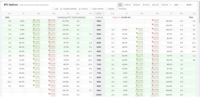 Figure 4.5.: Bitcoin option prices on 24/08/2018