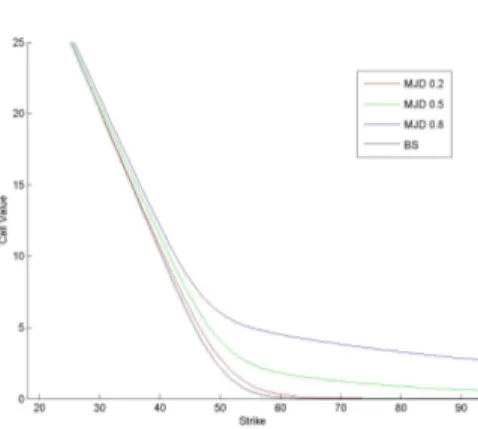 Figure A-3: Merton Model: Value vs Strike - varying lambda