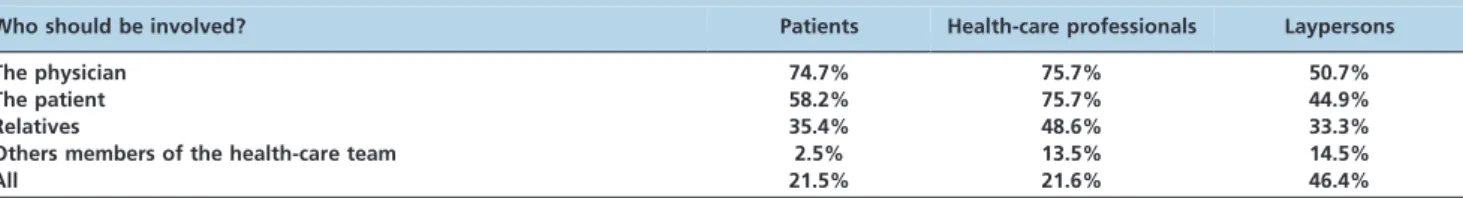 Table 2 - Priorities regarding treatment options for a fictitious cancer patient; the differences among groups were statistically significant (p = 0.005).