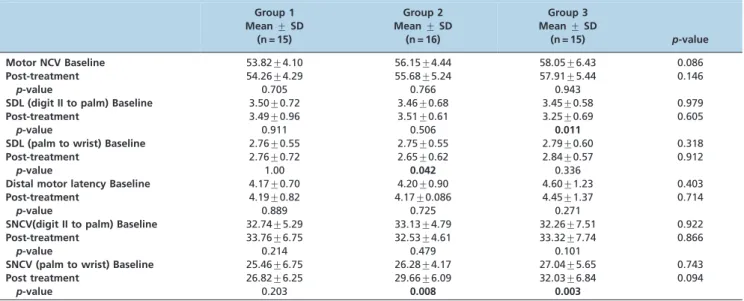 Table 3 - Comparison of electrophysiological parameters at baseline and at the end of the treatment (post-treatment).