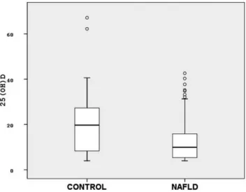 Figure 1 - Comparison of 25(OH)D levels (ng/dl) between the NAFLD and the control groups.