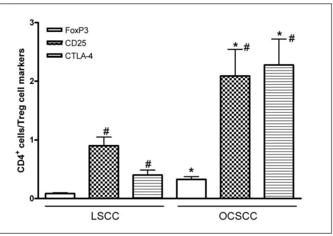 Figure 3  CD4/Treg markers ratio in primary squamous cell carcinoma of lip (LSCC) and  oral cavity (OCSCC)