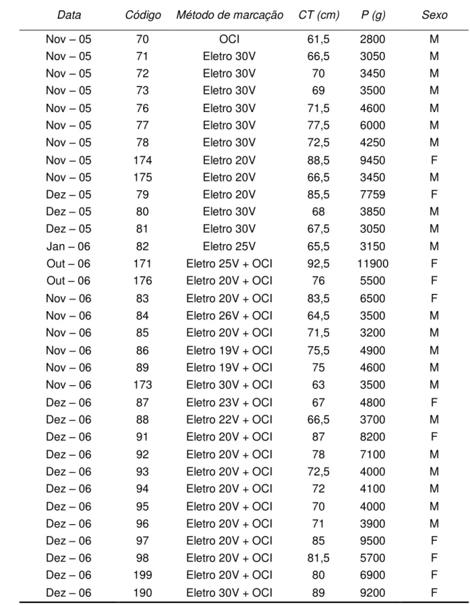 Tabela 1: Dados de marcação dos dourados. CT = comprimento total, PC = peso corporal, EMG =  estádio  de  maturação  gonadal,  OCI  =  óleo  de  cravo  da  Índia,  eletro  =  eletronarcose  seguido  da  2 