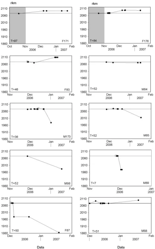 Figura 7: Deslocamentos de 10 dourados da ER2 em função do tempo. O período não reprodutivo   2 