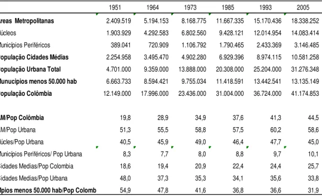 Tabela 5.1 Colômbia. População segundo diferentes agregações espaciais urbana  e rural