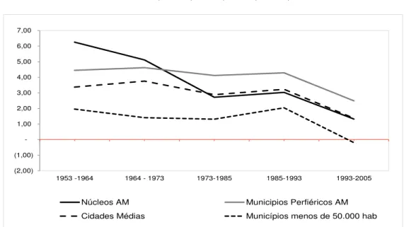 Gráfico 5.1 Colômbia. Taxas de Crescimento agregações de municípios  Censos 1951, 1964, 1973, 1985, 1993, 2005    (2,00) (1,00)  1,00 2,00 3,00 4,00 5,00 6,00 7,00 1953 -1964 1964 - 1973 1973-1985 1985-1993 1993-2005