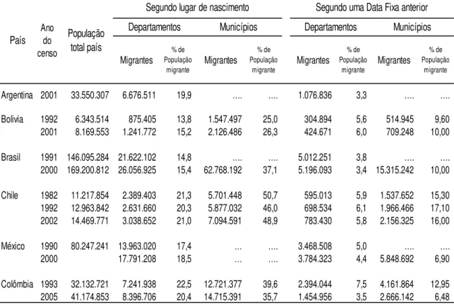 Tabela 5.2 Países da América Latina. Participação porcentual dos migrantes com  relação à população total, segundo Departamentos e Municípios