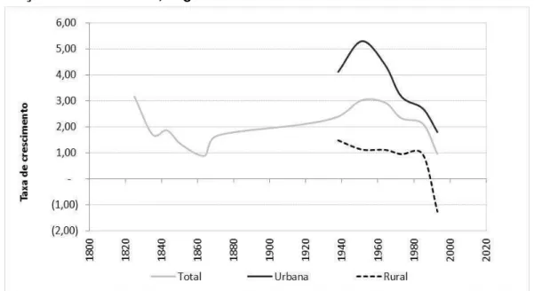 Gráfico 3.2 Colômbia. Taxa Média de Crescimento  Demográfico Intercensitária da  População Urbana e Rural, segundo os censos - DANE 