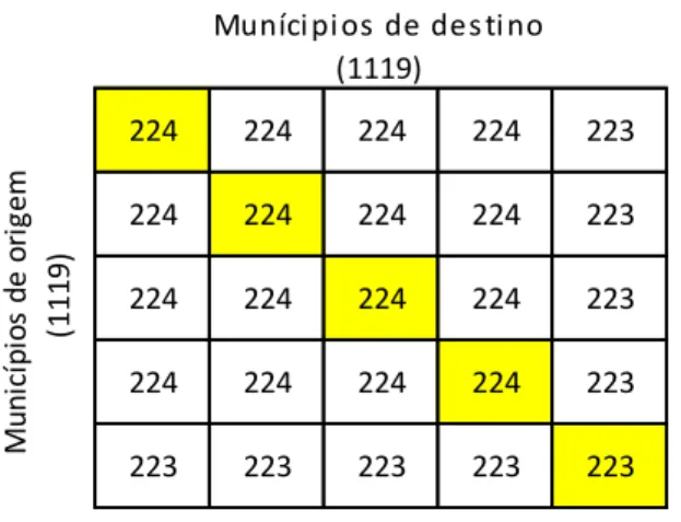 Tabela 4.1 Esquema de fragmentação da matriz de migração de origem  – destino  para a elaboração dos mapas de fluxo no nível de município 