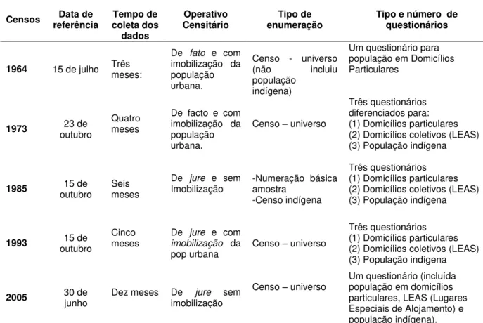 Tabela 4.2 Aspectos metodológicos dos censos colombianos 