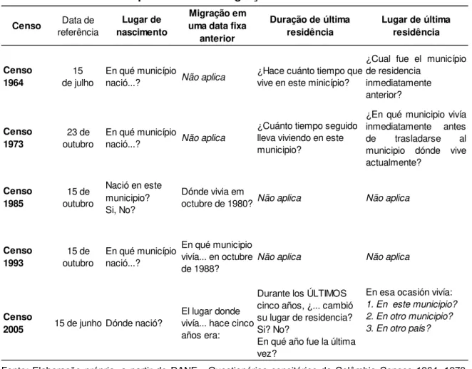 Tabela 4.3 Os quesitos sobre migração nos censos da Colômbia 