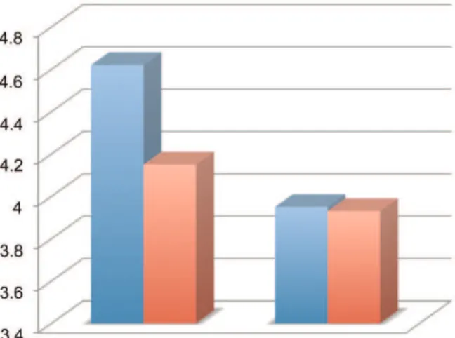 Figure 5 - Comparison of evoked potential results of latency in the groups comparing the left and right posterior limbs (in the left and right side of the graph, respectively): hypothermia group in blue and control group in red.
