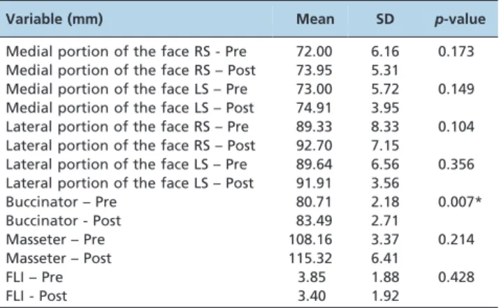 Table 1 - Summary of the anthropometric measurements and FLI scores.