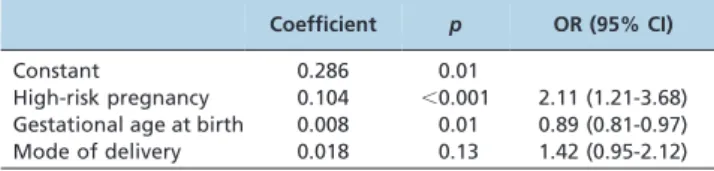 Table 3 - Maternal postpartum complications in twin pregnancies according to mode of delivery.