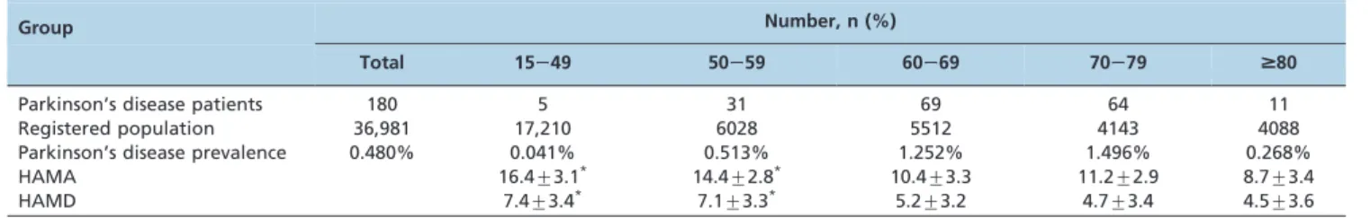 Table 2 - Initial Parkinson’s disease symptoms and age at onset (years).