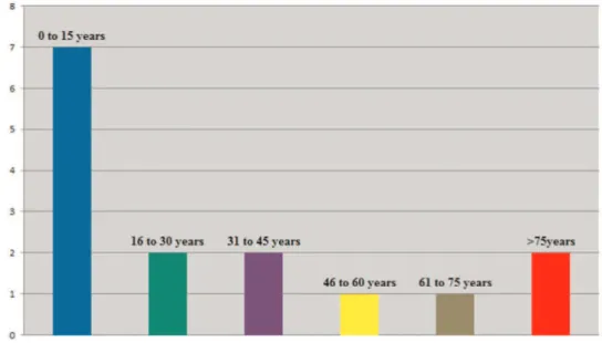 Figure 1 – Age distribution of septic arthritis cases.