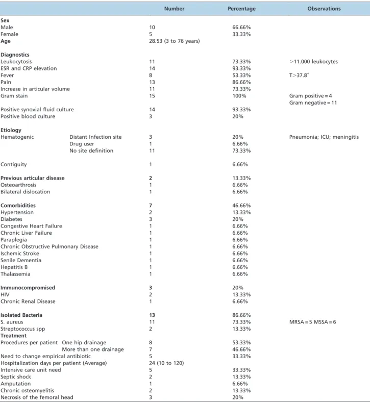 Table 1 - Epidemiological summary of study results.