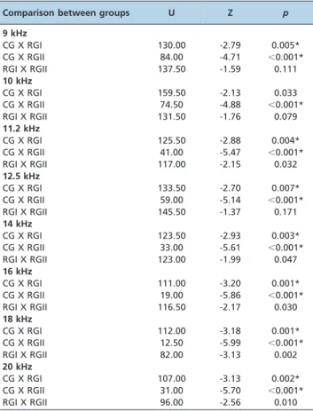 Table 3 - Two-to-two comparisons of the Control Group, Research Group I, and Research Group II regarding the hearing thresholds obtained at high frequencies according to the Mann-Whitney test.