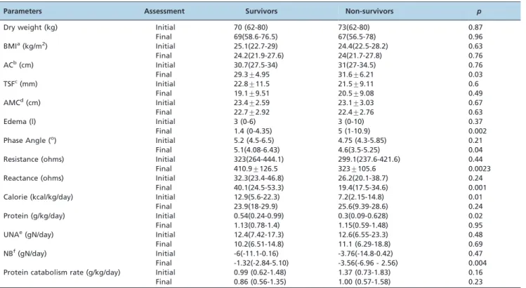Table 3 - Nutritional parameters at the initial and final assessments in the survivors and non-survivors.