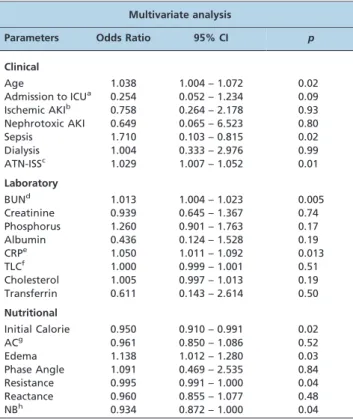 Table 4 - Multivariable analysis of the clinical, laboratory, and nutritional parameters associated with death.
