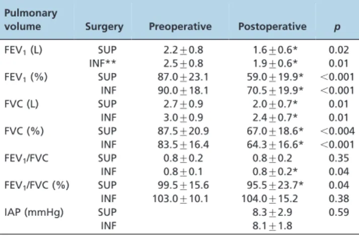 Table 1 - Pulmonary volumes and intra-abdominal pressure before and after surgery.