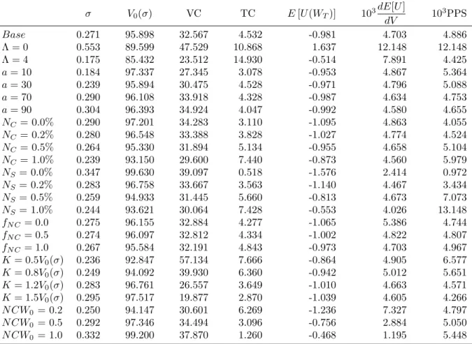 Table 3.1: Risk effects of compensation contracts with regular calls.