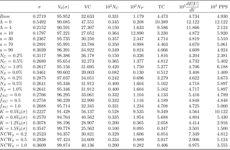 Table 3.3: Number of regular calls and puts that performed the same manager’s utility as Table 3.1