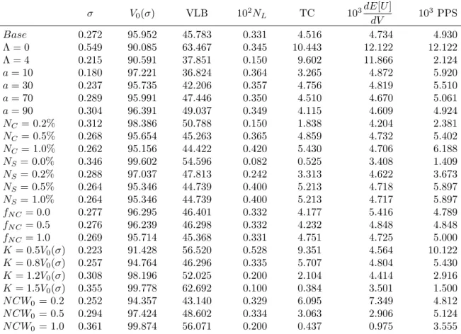 Table 3.3 shows that put options have an opposite behaviour regarding this. However, they can provide the wrong incentives