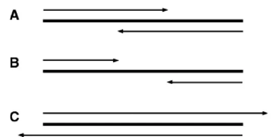 Figure 2.3: Three dierent scenarios for the overlap on paired-end reads (from (Zhang et al., 2014))