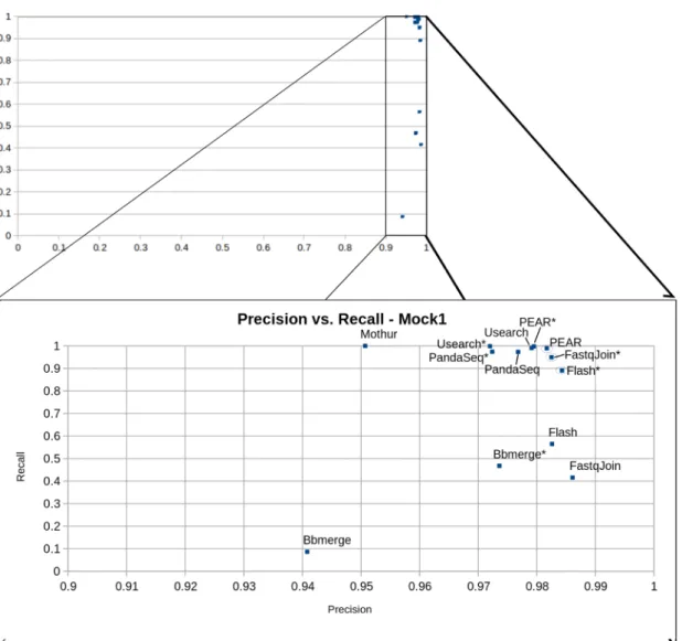 Figure 4.4: Precision-recall scatterplot for Mock1