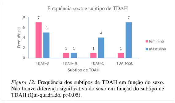 Figura  12:  Frequência  dos  subtipos  de  TDAH  em  função  do  sexo. 