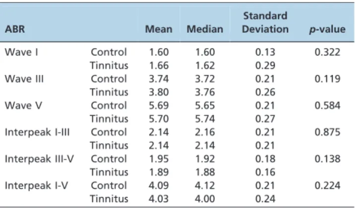 Table 4 - Distribution of auditory brainstem response (ABR) alteration type in the Control and Tinnitus groups.